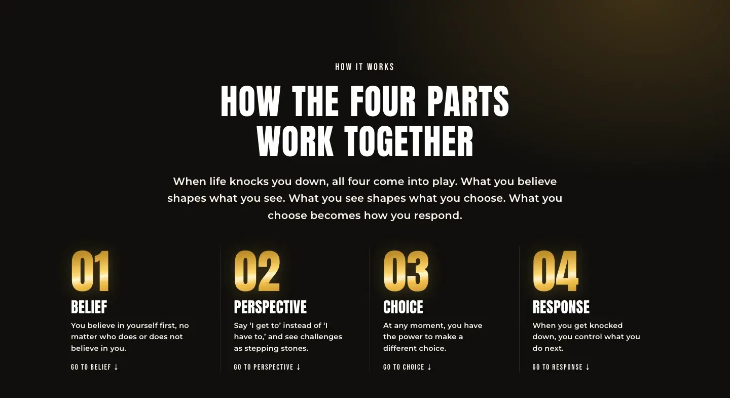 The four parts of the Champion’s Identity: belief, perspective, choice and response